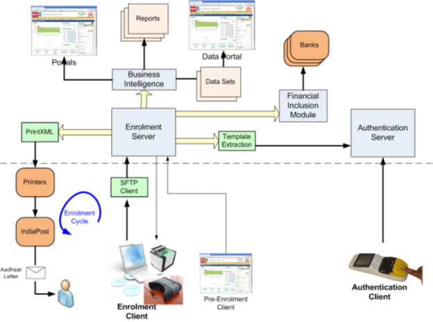 aadhaar card system architecture
